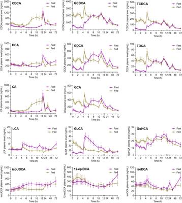 High-fat diets enhance and delay ursodeoxycholic acid absorption but elevate circulating hydrophobic bile salts